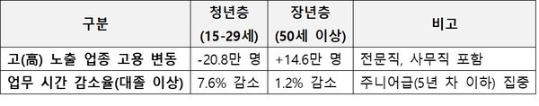 출처: 한국은행, 2025. AI 확산과 청년고용 위축: 연공편향(seniority-biased) 기술변화를 중심으로