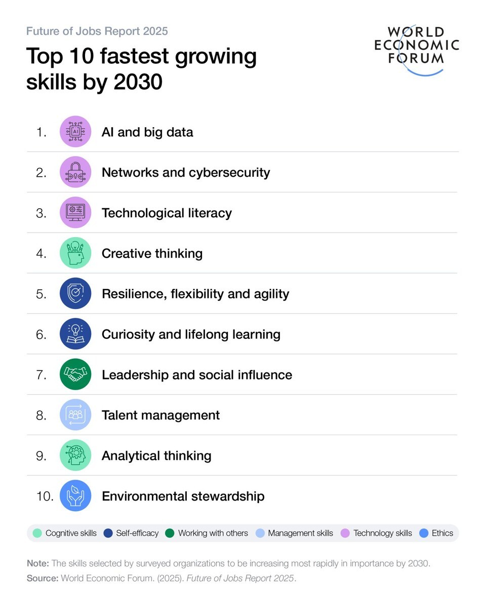 WEF, Top 10 Workplace Skills by 2030